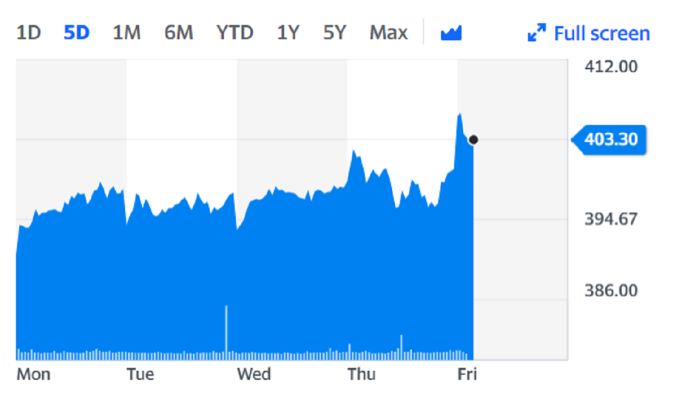 Aviva shares held steady on Friday. Chart: Yahoo Finance