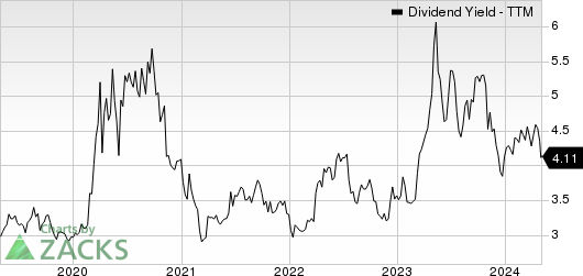 Fulton Financial Corporation Dividend Yield (TTM)