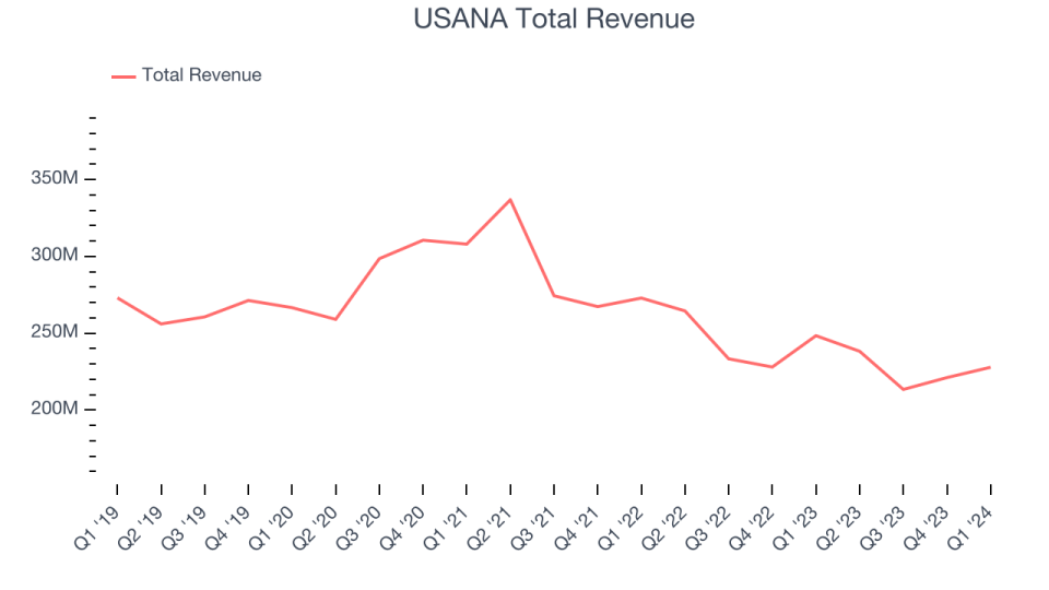 USANA Total Revenue