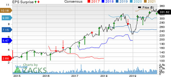 Bio-Rad Laboratories, Inc. Price, Consensus and EPS Surprise