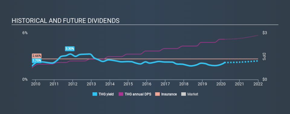 NYSE:THG Historical Dividend Yield, March 8th 2020