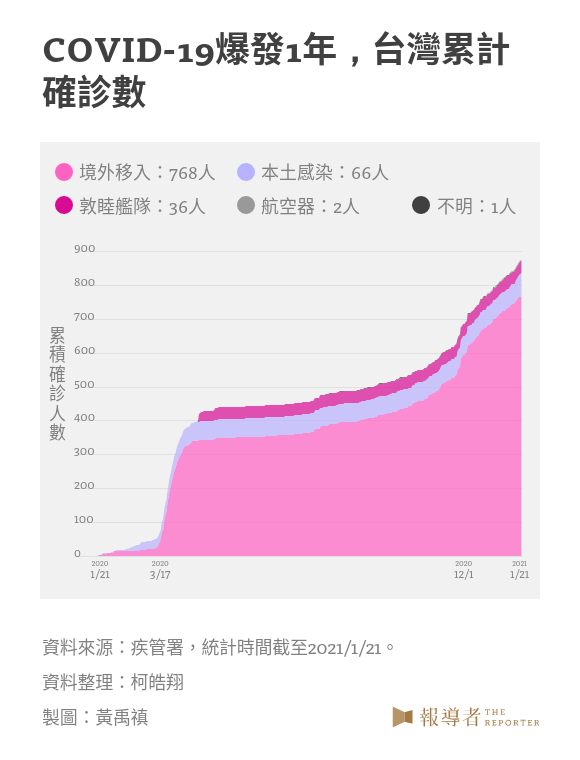 COVID-19爆發1年，台灣累計確診數