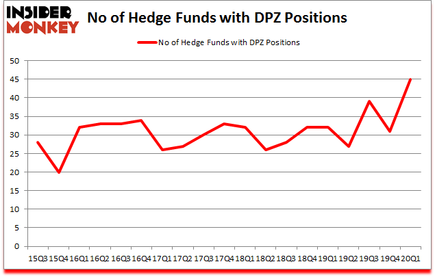 Is DPZ A Good Stock To Buy?