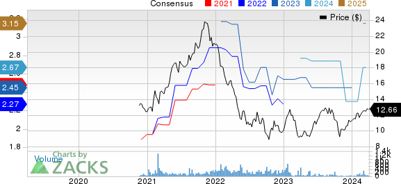 CI Financial Corp. Price and Consensus