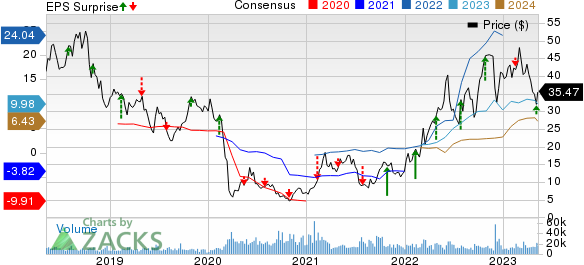 PBF Energy Inc. Price, Consensus and EPS Surprise