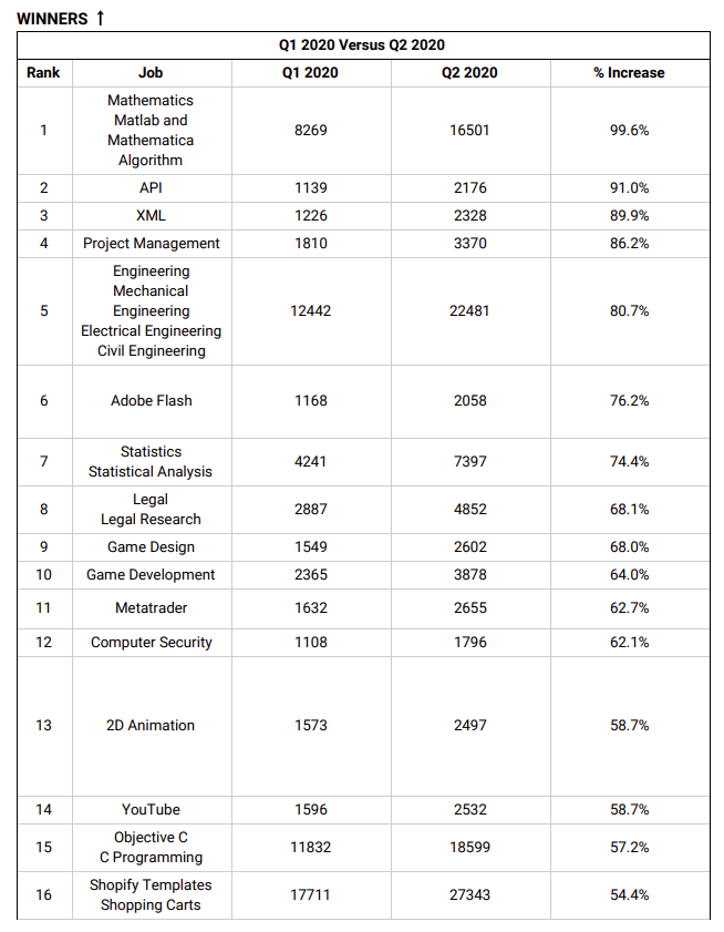 Fast20, Q2 2020. (Source: Freelancer.com)