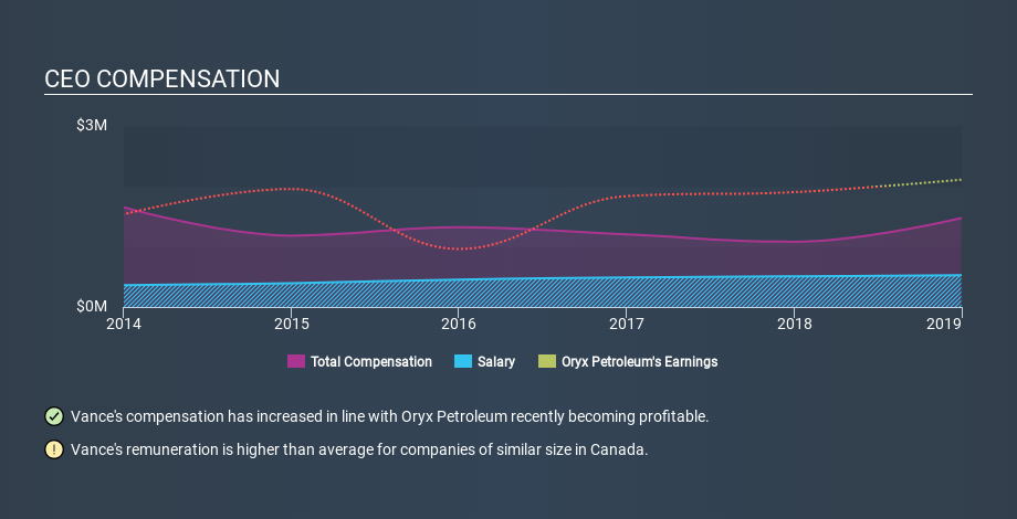 TSX:OXC CEO Compensation, December 5th 2019