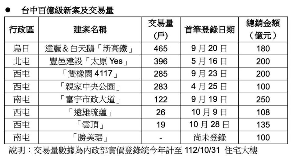 台中百億級新案與交易量。表格／業者提供