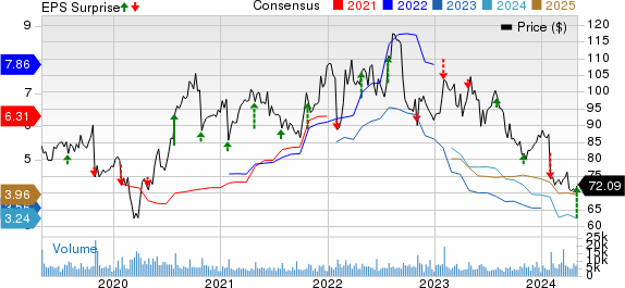 C.H. Robinson Worldwide, Inc. Price, Consensus and EPS Surprise