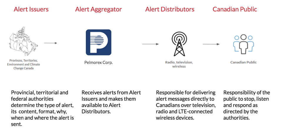 How it works: Alert Ready