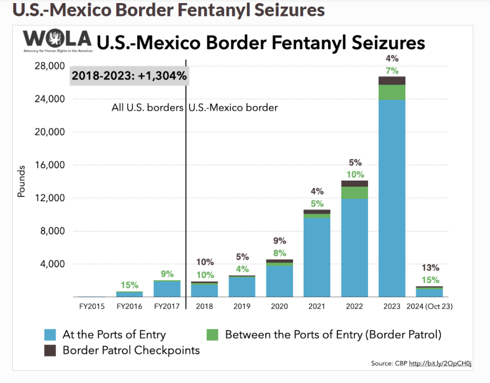 U.S.-Mexic Border Fentanyl Seizures from advocacy group WOLA using CBP data.