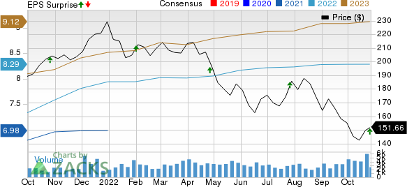 MidAmerica Apartment Communities, Inc. Price, Consensus and EPS Surprise