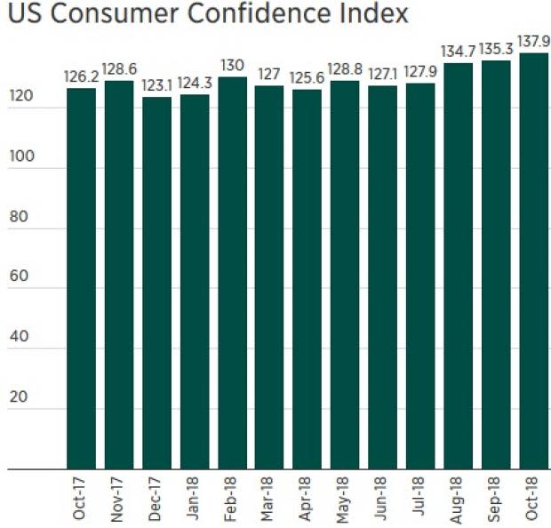 Total outlays for Halloween are now projected to be $9 billion, the second highest ever, with celebrants willing to spend an average $86.79, up from last year's $86.13.