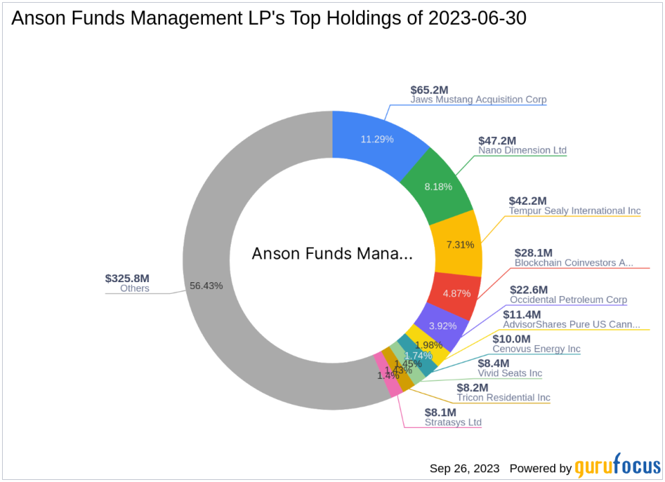 Anson Funds Management LP Acquires Shares in MEI Pharma Inc