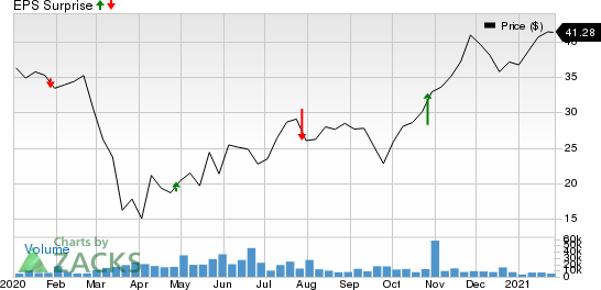 HarleyDavidson, Inc. Price and EPS Surprise