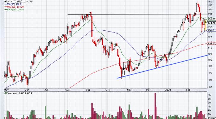 top stock trades for AYX