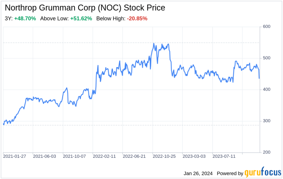 Decoding Northrop Grumman Corp (NOC): A Strategic SWOT Insight