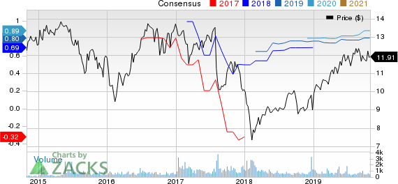 Bluerock Residential Growth REIT, Inc. Price and Consensus