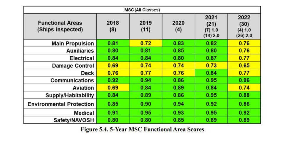 A chart from the Navy's annual Board of Inspection and Survey report shows the five-year trend for Military Sealift Command functional area scores and the total number of ships inspected each year. (Navy)