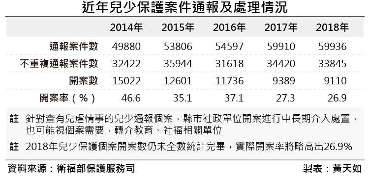 20190119-2017年家內兒少保護受虐者特殊狀況統計(2)。（風傳媒製表） 