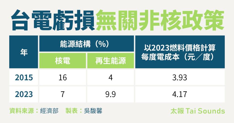 台電虧損無關非核政策。太報製表