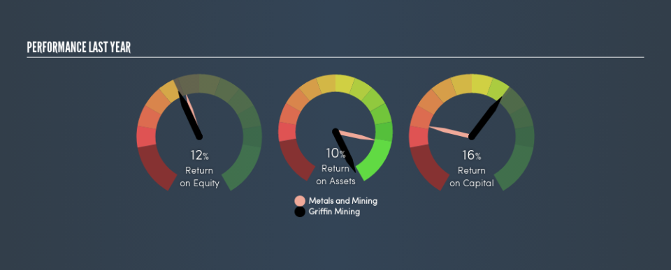 AIM:GFM Past Revenue and Net Income, July 17th 2019