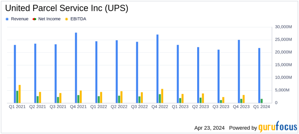 United Parcel Service Inc (UPS) Q1 2024 Earnings: A Close Alignment with Analyst Projections Amidst Challenges