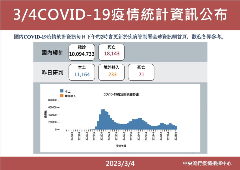 指揮中心今(4)日公布國內新增11,397例確定病例。   圖：中央流行疫情指揮中心／提供