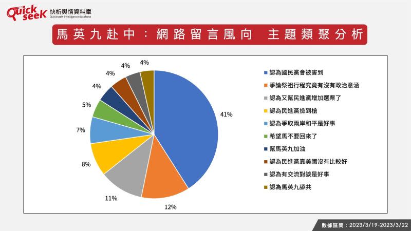 ▲馬英九赴中，網路言論風向調查。（圖／Quickseek快析輿情數據庫）