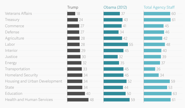 The percentage of women appointees, by Cabinet department, put forward by Trump since taking office, compared to a similar analysis of Obama appointees as of 2012. Both differ from the broader non-appointed workforce that currently staffs the agencies. (Data: <em>The </em><em>Atlantic</em> / ProPublica / <a href="http://www.nytimes.com/interactive/2013/01/08/us/politics/women-in-the-obama-administration.html" rel="nofollow noopener" target="_blank" data-ylk="slk:The New York Times;elm:context_link;itc:0;sec:content-canvas" class="link "><em>The New York Times</em></a> / 2012 Plum Book / <a href="http://www.fedscope.opm.gov/employment.asp" rel="nofollow noopener" target="_blank" data-ylk="slk:Office of Personnel Management;elm:context_link;itc:0;sec:content-canvas" class="link ">Office of Personnel Management</a>)