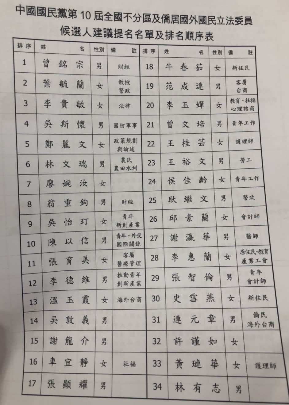 中國國民黨今天召開臨時中常會，重新調整不分區立委名單。(國民黨提供)