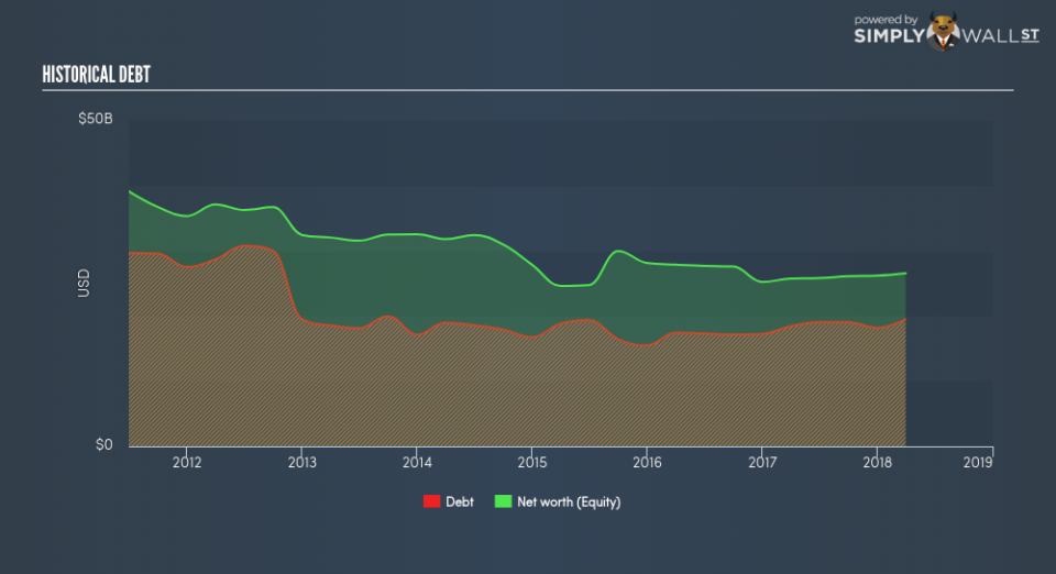 NasdaqGS:MDLZ Historical Debt June 21st 18