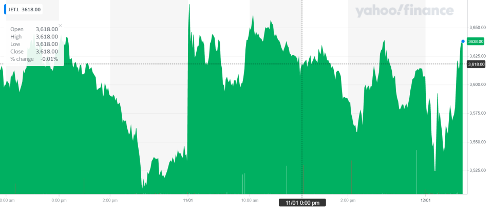 Just Eat Takeaway's stock rose on Monday morning. Chart: Yahoo Finance UK