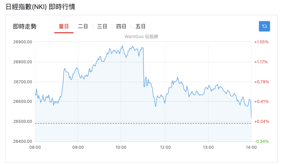 安倍中槍後日股驚嚇跳水跌近300點! 亞股也受牽連午後收盤回穩