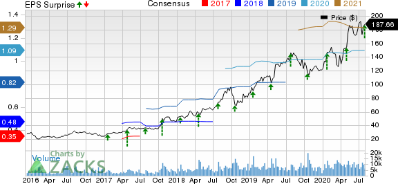 Atlassian Corporation PLC Price, Consensus and EPS Surprise