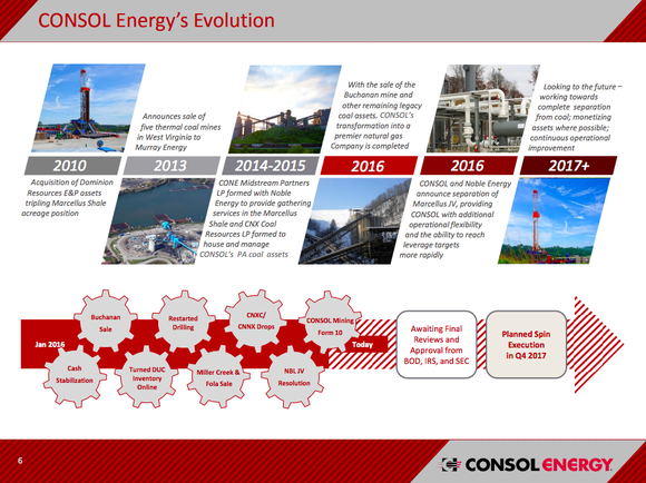 A timeline showing the changes taking place at CONSOL Energy starting in 2010