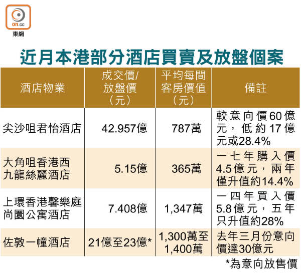 近月本港部分酒店買賣及放盤個案