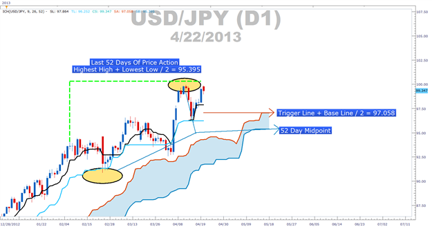 Learn_Forex_Ichimoku_Mid-Point_body_Picture_3.png, Ichimoku’s Strategic Use of Price Mid-Points for Strong Trend Entries