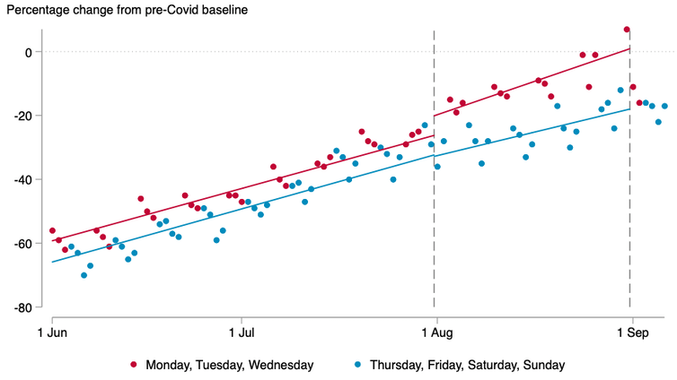 Graph showing mobility levels at retail, hospitality, recreation and leisure establishments in July and August