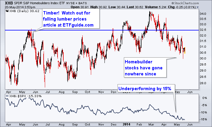 XHB vs SPX - May 2013