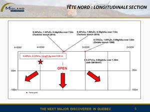 Tete Nord Longitudinale section