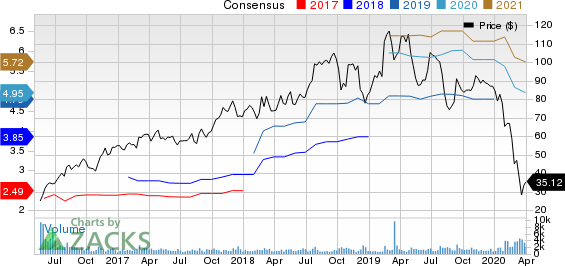 Ingevity Corporation Price and Consensus