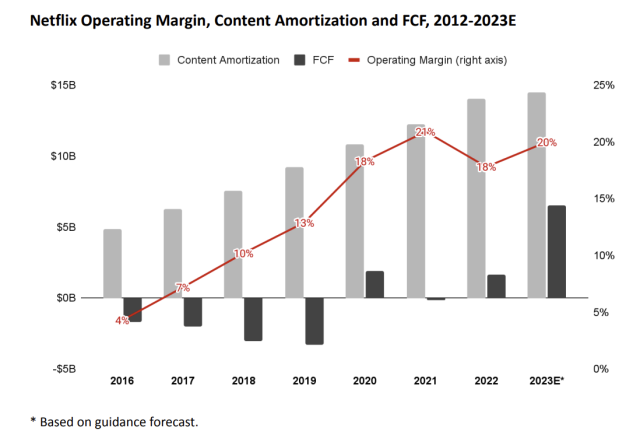 Netflix: quarterly net profit 2023