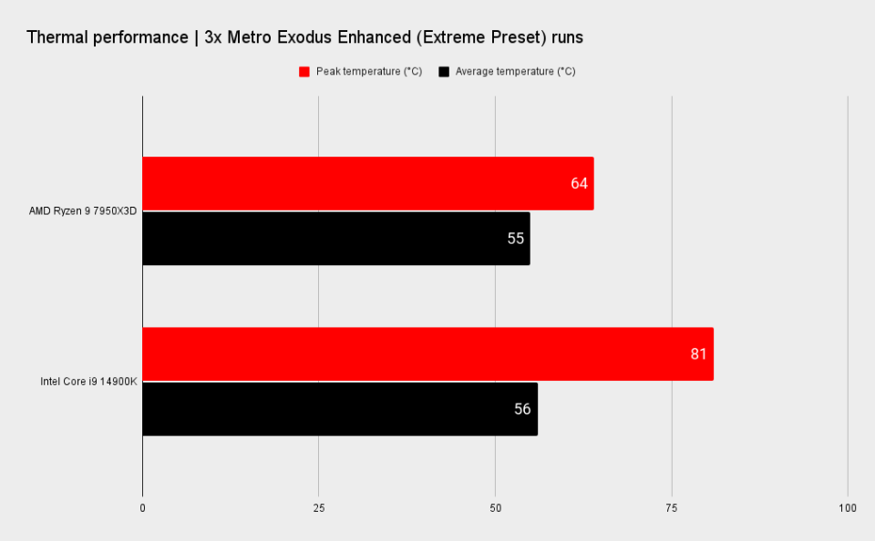 7950X3D vs 14900K benchmarks