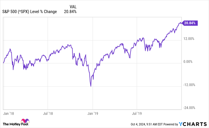 ^SPX Chart