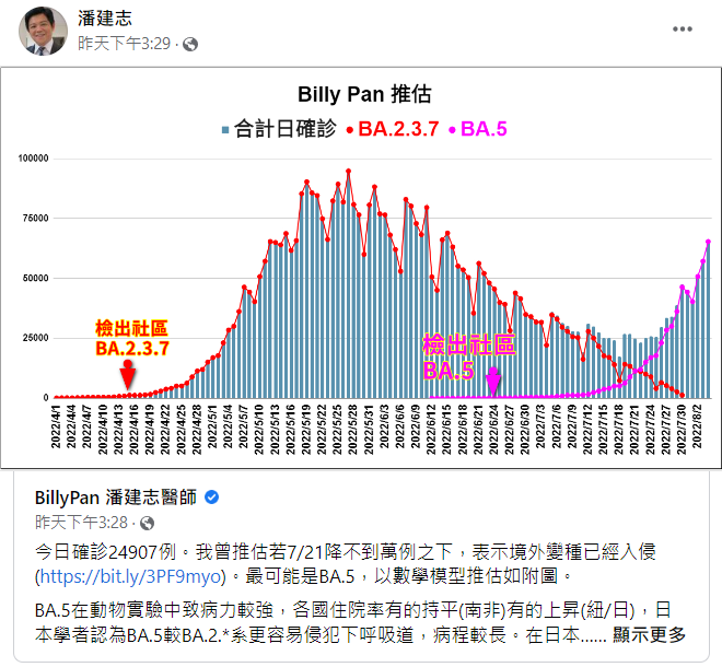 潘建志昨(21)日在臉書表示，7月底台灣單日確診數會反轉上升。   圖：翻攝自潘建志臉書