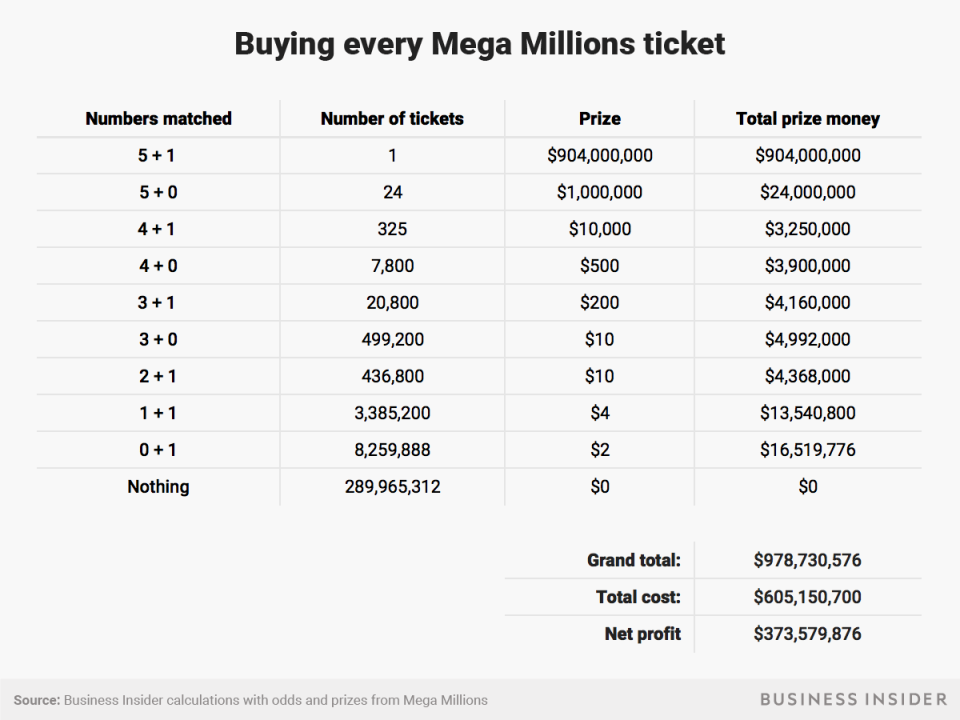 Buying every ticket profit breakdown