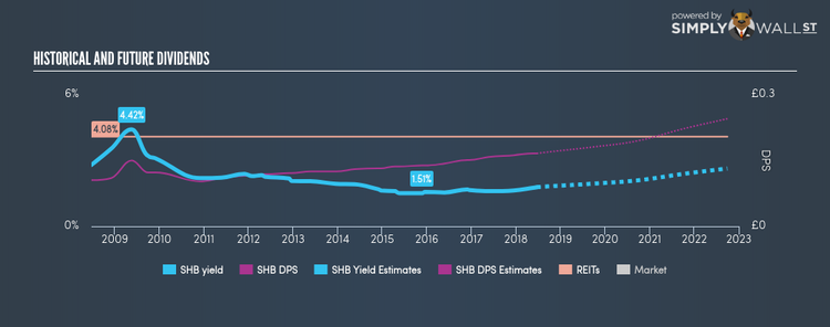 LSE:SHB Historical Dividend Yield Jun 20th 18