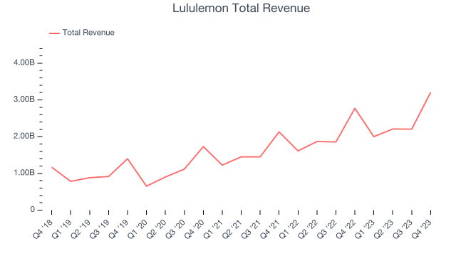 lululemon.com revenue