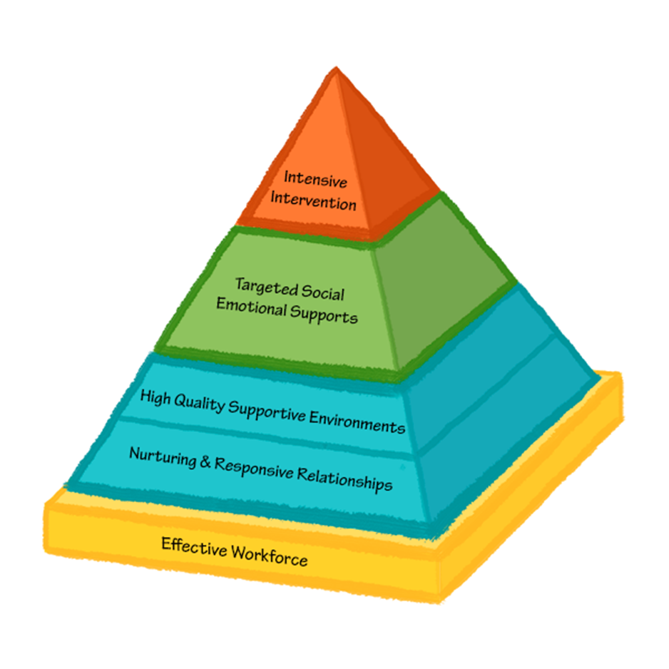 The Pyramid Model is an evidence-based framework that promotes young children's healthy social and emotional development using a tiered system of support. A majority of children fall within the broader segments of the pyramid, with more intensive interventions at the very top.